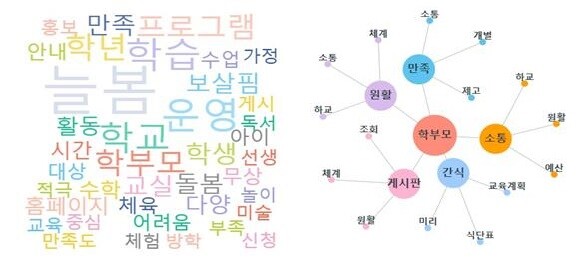 워드클라우드 및 키워드 분석 결과. 사진=부산시교육청 제공