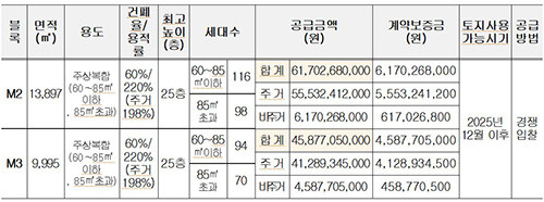 공급대상토지. 자료=LH 대구경북지역본부 제공