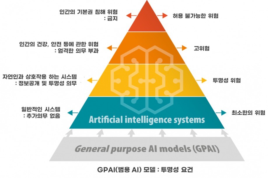 유럽연합 인공지능(AI)법상 위험 기반 접근방식. 출처=유럽연합위원회