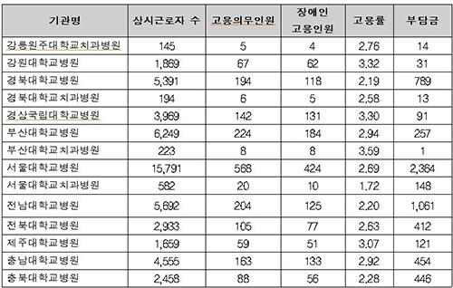 2023년 국립대학교병원 장애인 의무고용 현황. 자료=한국장애인고용공단 제공