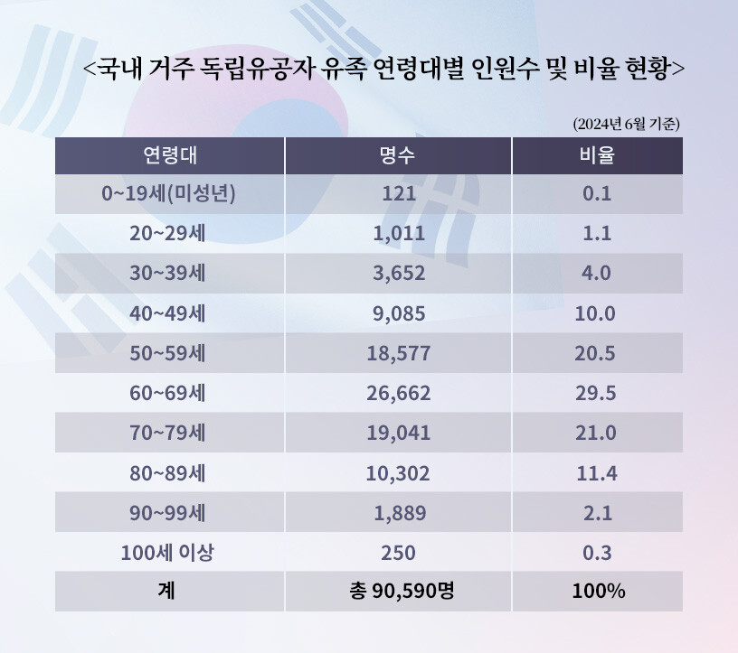 국내 거주 독립유공자 유족 연령대별 인원 현황. 그래픽=백소연 디자이너