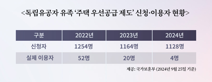 독립유공자 유족 주택 우선공급 제도 신청 및 이용자 현황. 그래픽=백소연 디자이너