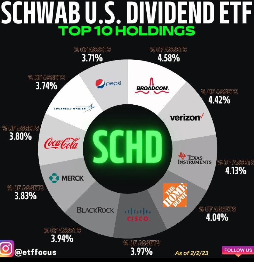 SCHD가 3대 1 분할을 단행할 예정이다. 사진=ETFFOCUS 캡처