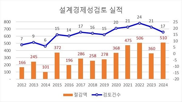 설계경제성검토 실적 그래프.  자료=대구시 제공