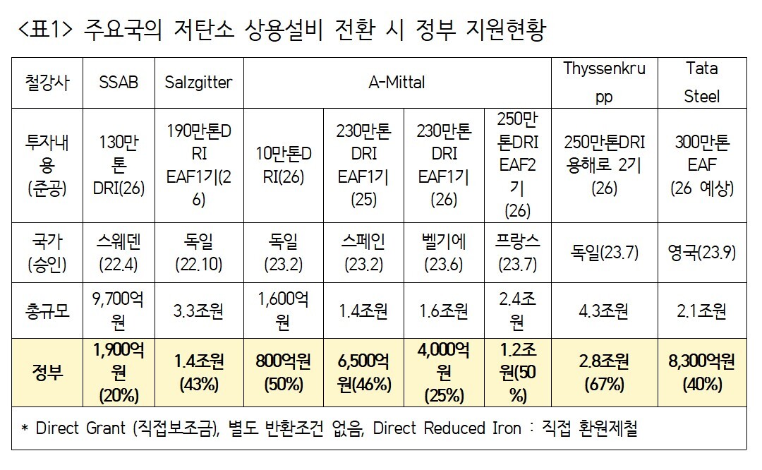 주요국의 저탄소 상용설비 전환 시 정부 지원현황. 표=이언주 의원실 제공