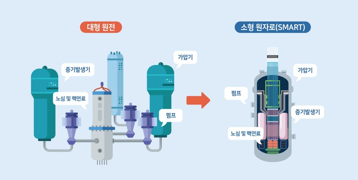 대형 원전과 소형 원자로 구조 비교도. 그래픽=한국원자력연구원 제공