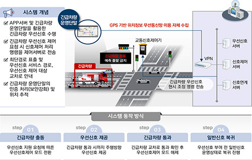 ITS(긴급차량 우선 신호 시스템). 사진=구미시 제공