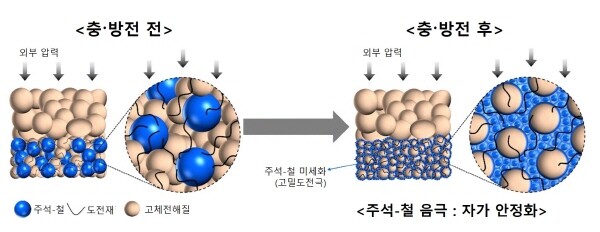 주석-철 화합물(FeSn2)은 충·방전이 반복되면 재결합 반응으로 입자가 작아지고, 전고체전지에서 내부 고체 입자들 간의 접촉을 장기간 밀접하게 유지시켜 준다. 사진=한국전기연구원 제공