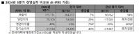 SK하이닉스, 2024년 3분기 매출 17조 5,731억 ‘최대실적’ 