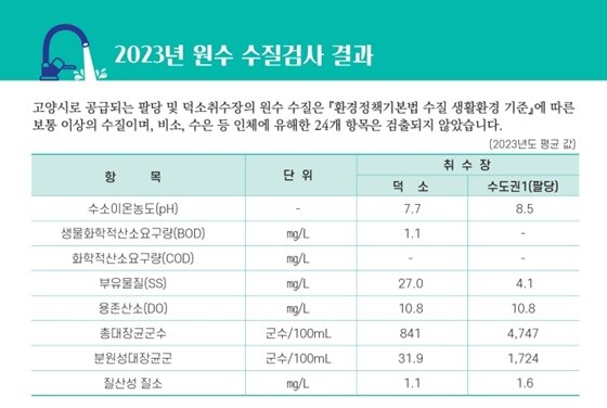 고양시 수돗물품질보고서_원수 수질 검사 결과. 사진=고양특례시 제공