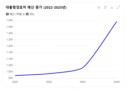 대통령경호처 예산 증가 그래프.  출처=나라살림연구소