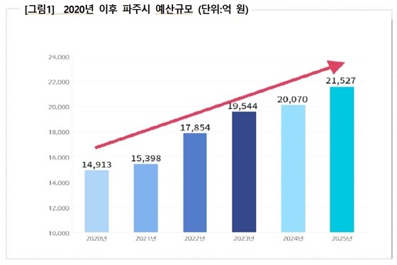 2020년 이후 파주시 예산규모. 사진=파주시 제공