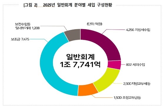 2025년 일반회계 분야별 세입 구성현황