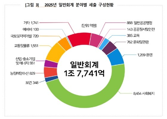 2025년 일반회계 분야별 세출 구성현황. 사진=파주시 제공