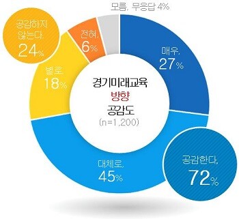 경기미래교육 방향 공감도. 사진=경기도교육청 제공