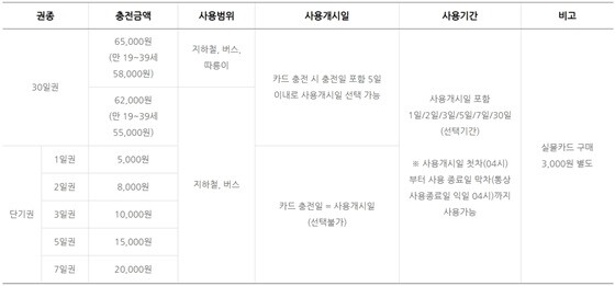 기후통행카드 요금표. 사진=고양특례시 제공