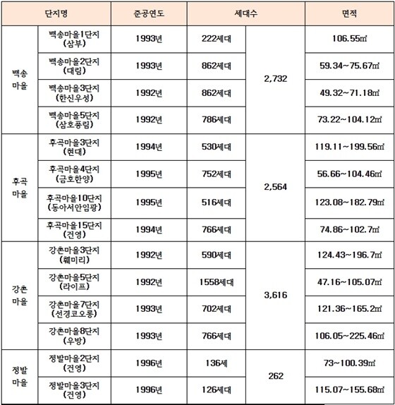 일산신도시 노후계획도시정비 선도지구 선정단지. 사진=고양특례시 제공