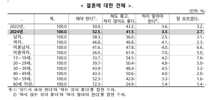 지난 11월 12일 통계청이 발표한 ‘2024년 사회조사’의 ‘결혼에 대한 견해’ 항목에서 ‘해야 한다’고 답한 비중은 52.5%, ‘해도 좋고 하지 않아도 좋다’는 답의 비중은 41.5%로 나타났다. 사진=통계청 ‘2024년 사회조사’