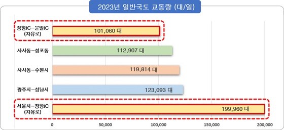 2023년 일반국도 교통량 통계표. 사진=고양특례시 제공