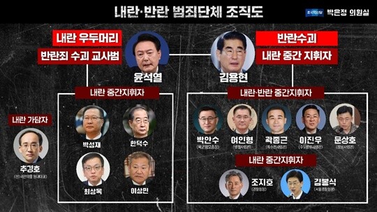 박은정 의원실이 제작한 계엄령 관련자 조직도. 사진=박은정 의원실 제공