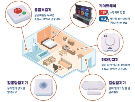 응급안전 알림서비스 이용자 가정에 설치되는 장비. 사진=보건복지부 제공