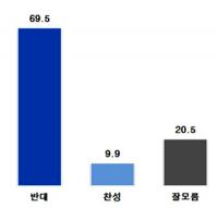 이기흥 대한체육회장 3선 연임 반대 69%…찬성 9.9%