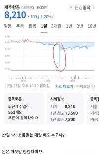 제주항공 사고 전 ‘주식 선행매도설’, 사실무근…당시 매도 금액 1억 원 수준, 하루 거래량 약 10억 원