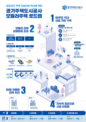 경기주택도시공사 모듈러주택 로드맵 이미지. 사진=경기주택도시공사 제공