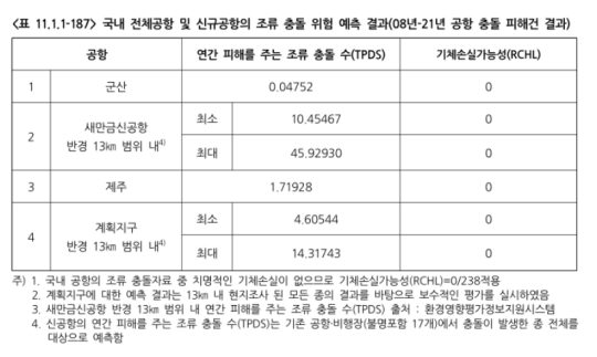 국내 공항 및 신공항의 조류 충돌 위험 예측 결과. 자료=국토교통부