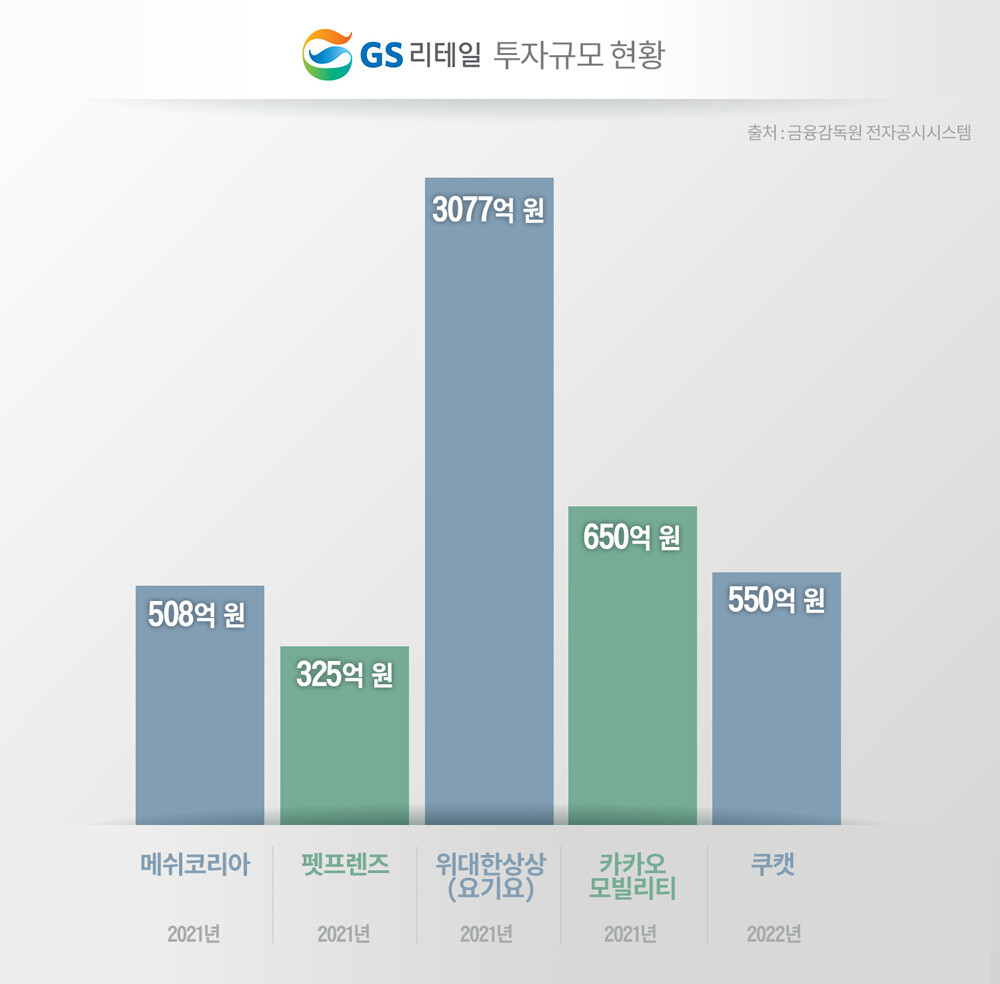 GS리테일은 2021년부터 다양한 신사업 부문에 투자를 해왔다. 가장 큰 금액을 투자한 위대한상상 등 투자처 대부분이 손실을 보고 있다. 그래픽=백소연 디자이너