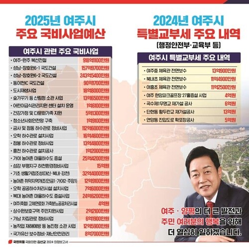 김선교 의원이 2024년 여주시 24개 국비사업비 1,746억2700만 원과 63억8300만 원의 특별교부세를 확보했다. 사진=김선교 의원 의정보고서 갈무리