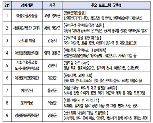 '2025 구석구석 문화배달' 주요 프로그램. 사진=경북도 제공