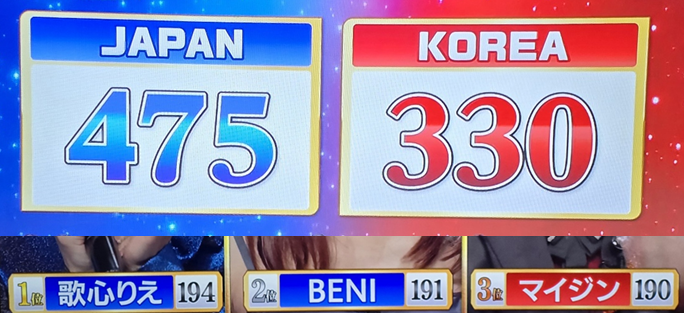 일본이 475점, 한국이 330점을 받았다. 1위는  우타고코로 리에, 2위는 BENI, 3위는 마이진이 차지했다. 사진=후지TV 캡처