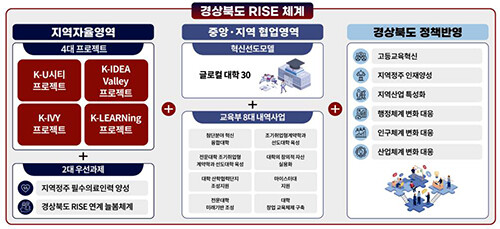 경북 RISE 체계도. 자료=경북도 제공