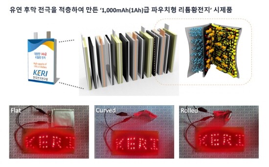 유연 후막 전극을 적층해 만든 1,000mAh(1Ah)급 파우치형 리튬황전지 시제품. 사진=KERI 제공