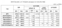 북부지방산림청, 관내 사유림 378ha 매수 추진