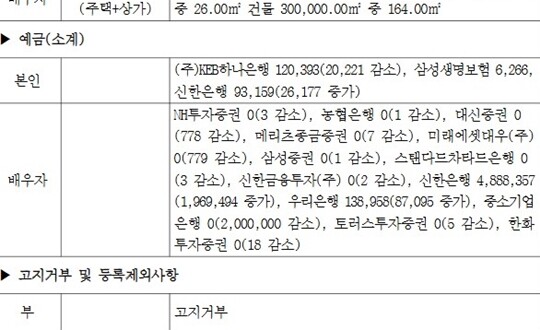 윤석열 대통령의 2020년 정부공직자 정기재산변동 신고내역. 김건희 여사는 본인 명의 8개 증권계좌와 3개 은행계좌에서 모두 예금을 출금해 잔고를 ‘0원’으로 만들고, 신한은행과 우리은행에 각각 48억여 원과 1억여 원으로 예금을 몰아넣었다. 이후 정부공직자 정기재산변동 신고에서 증권계좌들은 공개되지 않았다. 사진=대한민국 전자관보 캡처