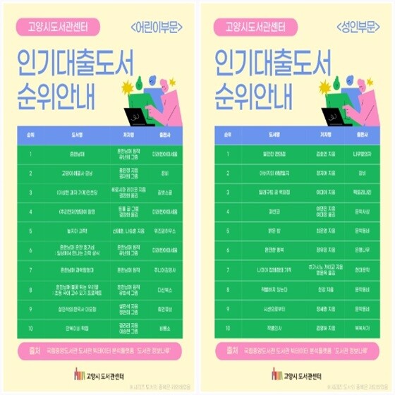 고양시 도서관 센터 어린이부분 인기대출도서 순위(왼쪽), 성인부분 인기대출도서 순위(오른쪽). 사진-고양특례시 제공