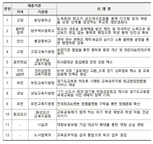 2024년도 하반기 적극행정 우수사례  최종 심사 사례 선정 결과.