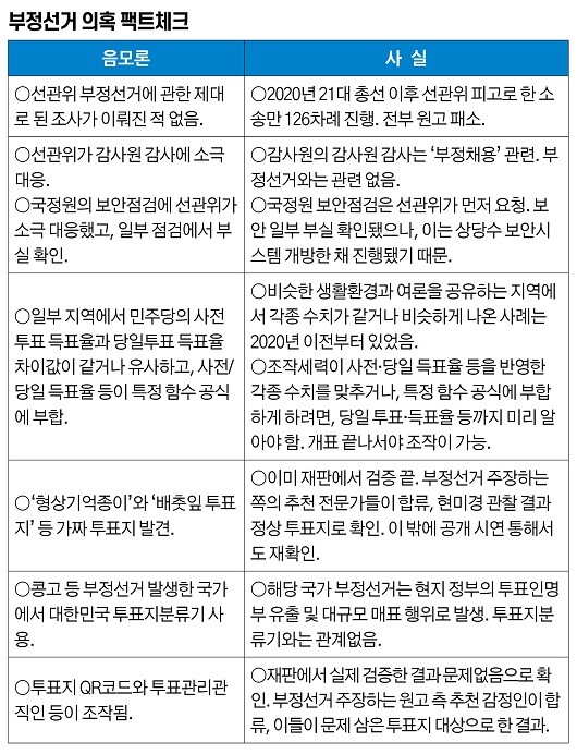 부정선거를 둘러싼 음모론은 나름대로 여러 근거를 제시하지만, 전부 앞뒤가 안 맞거나 사실과 다른 얘기다. 상당수는 법원 등에서 이미 검증이 끝난 사안이다. 그래픽=홍석현 미술기자