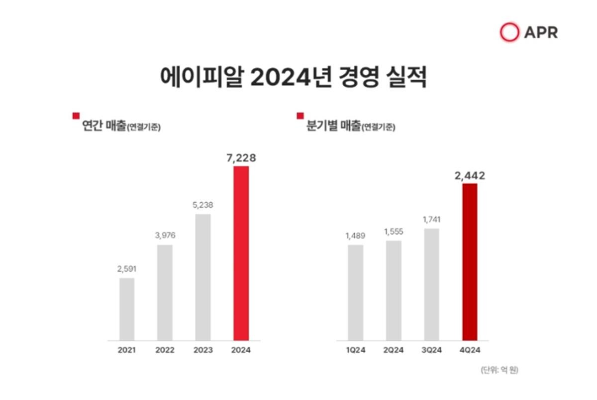 뷰티테크기업 에이피알의 지난해 매출과 영업이익 모두 역대 최대치를 기록했다. 사진=APR 제공