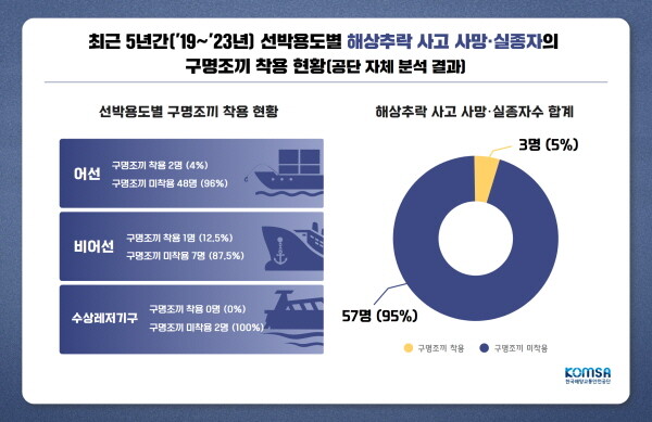 최근 5년간 선박용도별 해상추락 사고 사망, 실종자의 구명조끼 착용 현황. 사진=한국해양교통안전공단 제공