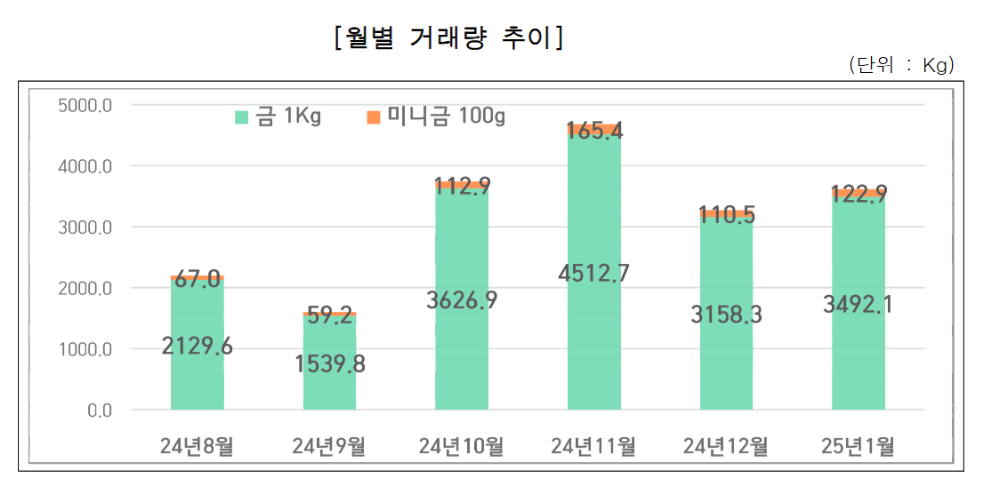 2024년 8월부터 2025년 1월까지 KRX(한국거래소) 금 거래량 월별 추이. 자료=한국거래소 제공