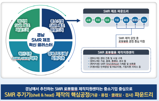 글로벌 경남 SMR 제조 클러스터 개념도. 사진=경남도 제공