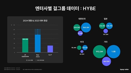 하이브 소속 걸그룹 가운데 르세라핌은 글로벌 시장에서 소폭 성장세를 보였으나 국내 조회수는 전년 대비 20.7% 감소했다. 사진=케이팝레이더 제공