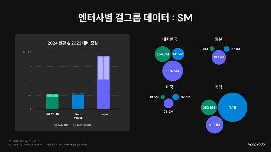 SM엔터테인먼트 소속 걸그룹 에스파는 2024년 동안 실험적인 콘셉트에도 불구하고 3연속 성공을 이어가면서 엄청난 성장세를 보였다. 사진=케이팝레이더 제공