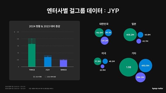 JYP에터테인먼트 소속 걸그룹은 모두 지난해 대비 하락세를 보였으나 간판 그룹인 트와이스는 여전히 일본의 견고한 팬덤과 탄탄한 시장을 확보하고 있는 것으로 나타났다. 사진=케이팝레이더 제공