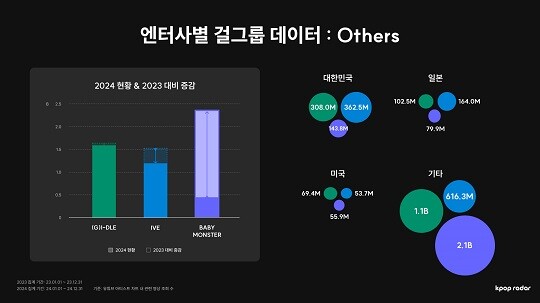 2023년 대비 폭발적인 글로벌 성장을 이룬 베이비몬스터는 전체 케이팝 아티스트 중에서도 조회수 4위를 차지하는 성과를 기록했다. 사진=케이팝레이더 제공