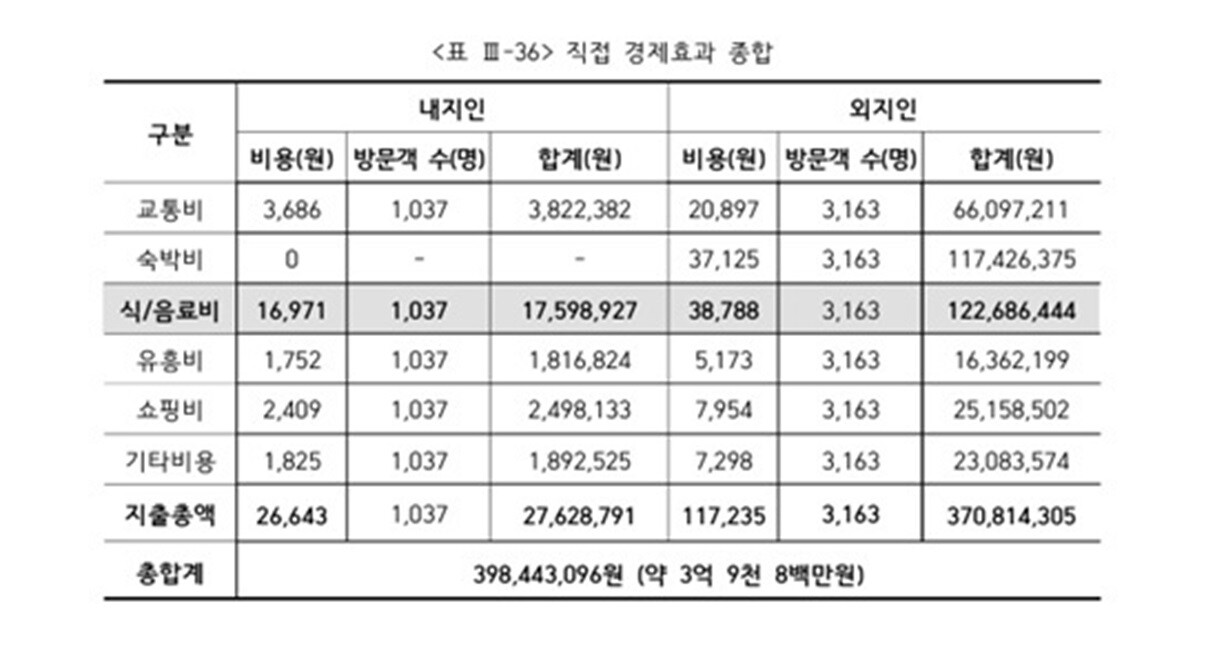 재즈페스티벌 in 가평 평가 분석 자료.제공=가평군