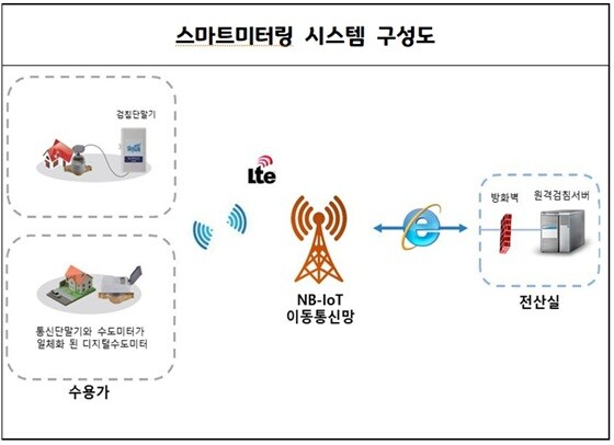 스마트미터링 시스템 구성도. 사진=하남시 제공
